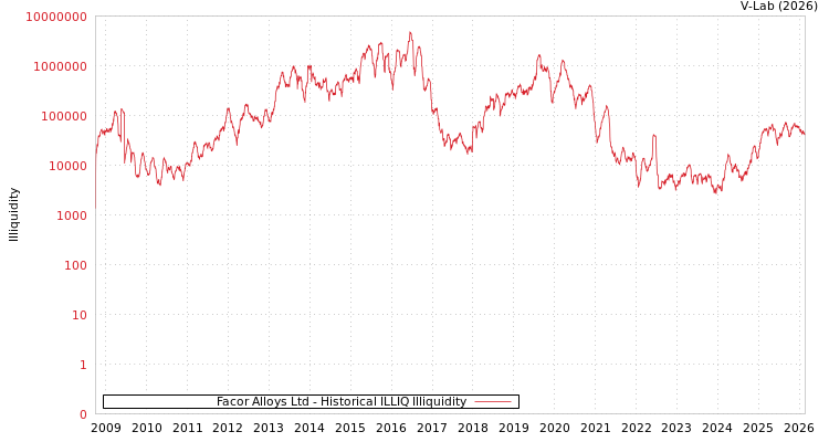 graph of Facor Alloys Ltd ILLIQ-HIST