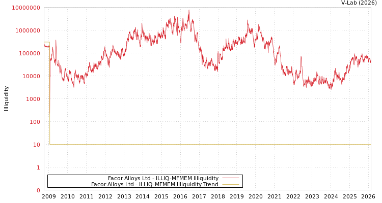 graph of Facor Alloys Ltd ILLIQ-MFMEM