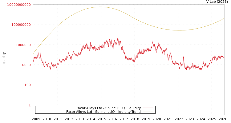 graph of Facor Alloys Ltd ILLIQ-SMEM