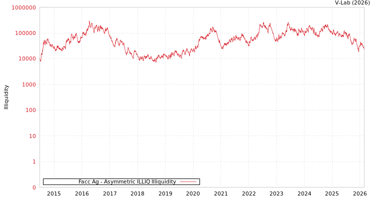 graph of Facc Ag ILLIQ-AMEM