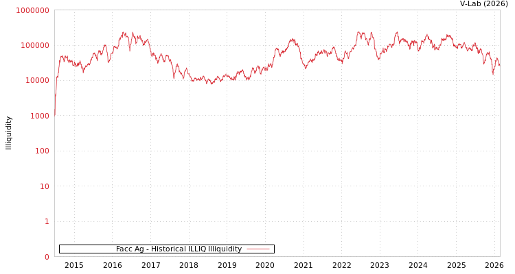 graph of Facc Ag ILLIQ-HIST