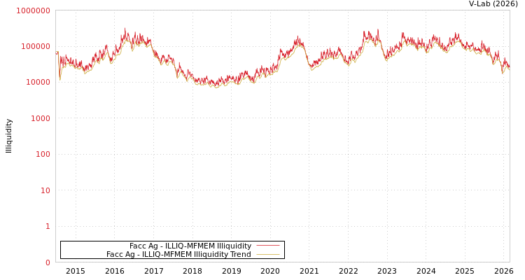 graph of Facc Ag ILLIQ-MFMEM