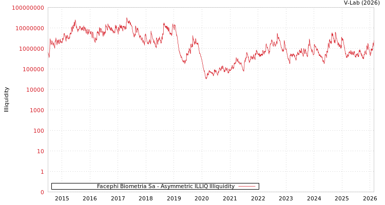 graph of Facephi Biometria Sa ILLIQ-AMEM