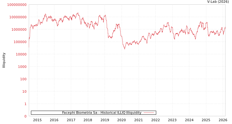 graph of Facephi Biometria Sa ILLIQ-HIST