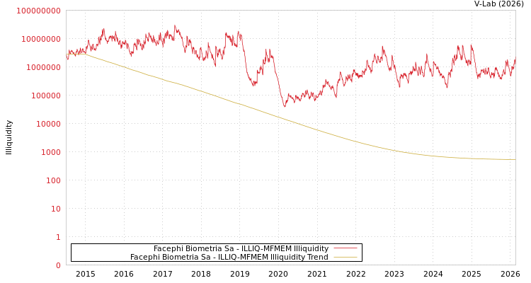 graph of Facephi Biometria Sa ILLIQ-MFMEM