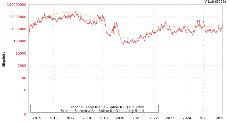 graph of Facephi Biometria Sa ILLIQ-SMEM