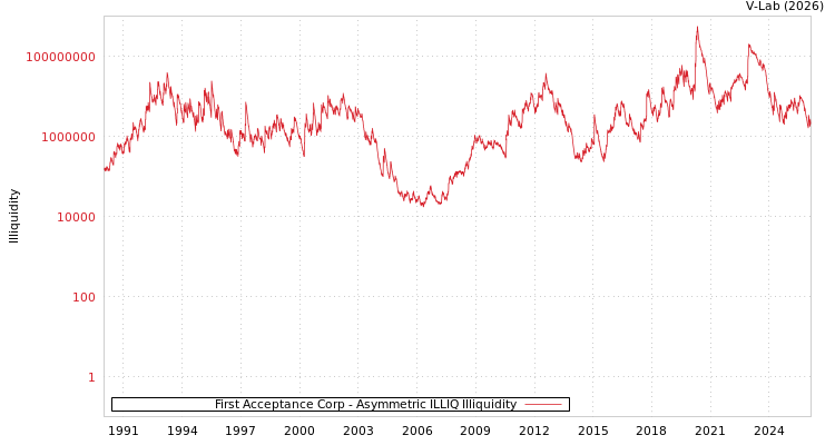 graph of First Acceptance Corp ILLIQ-AMEM