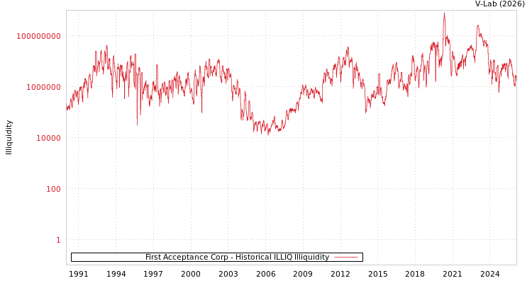 graph of First Acceptance Corp ILLIQ-HIST