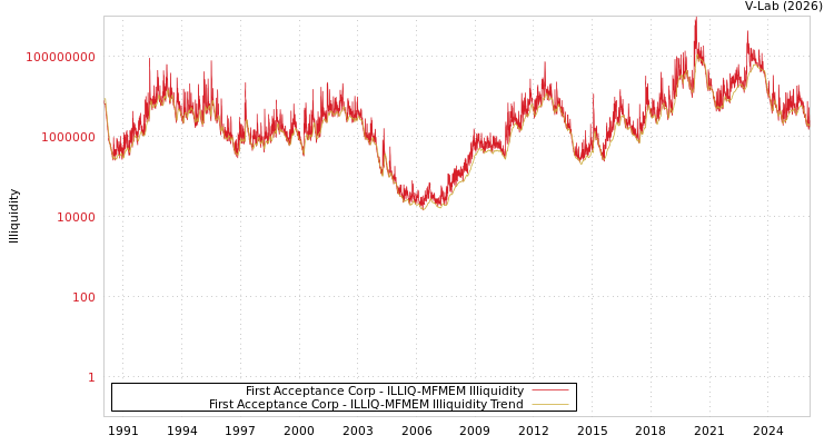 graph of First Acceptance Corp ILLIQ-MFMEM