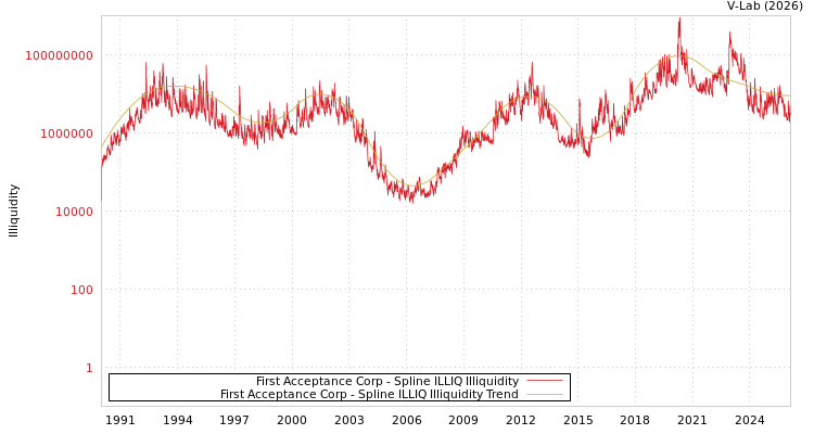 graph of First Acceptance Corp ILLIQ-SMEM