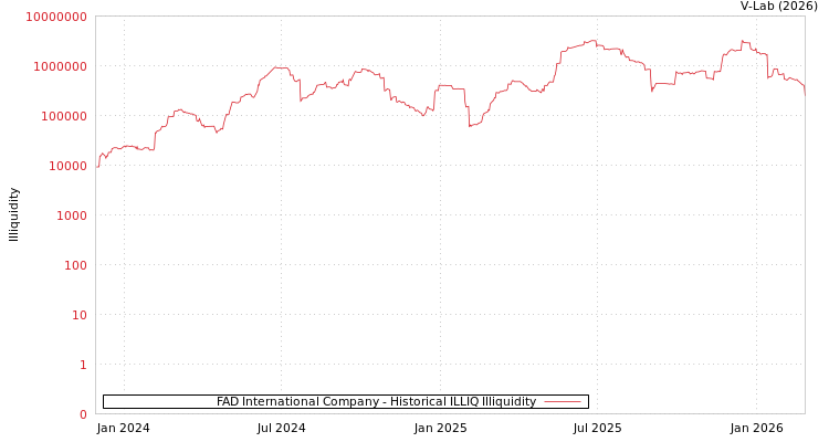 graph of FAD International Company ILLIQ-HIST