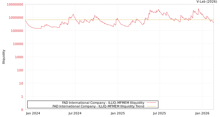 graph of FAD International Company ILLIQ-MFMEM