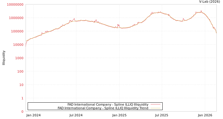 graph of FAD International Company ILLIQ-SMEM