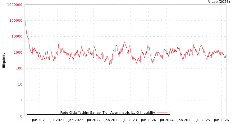 graph of Fade Gida Yatirim Sanayi Tic ILLIQ-AMEM