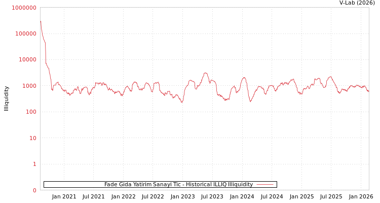 graph of Fade Gida Yatirim Sanayi Tic ILLIQ-HIST