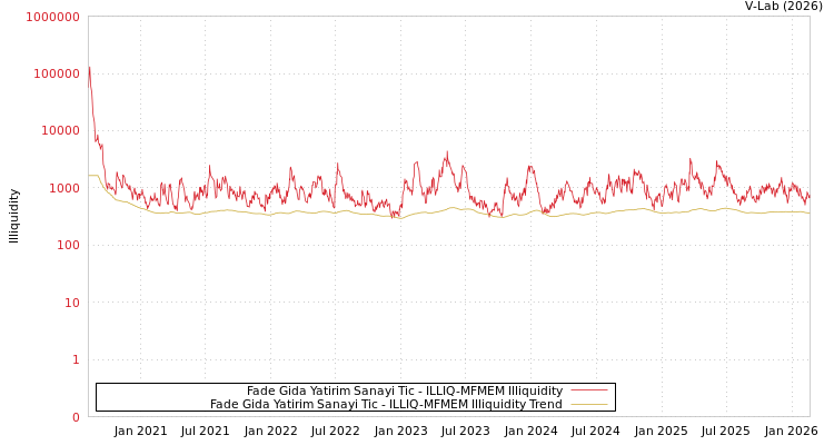 graph of Fade Gida Yatirim Sanayi Tic ILLIQ-MFMEM