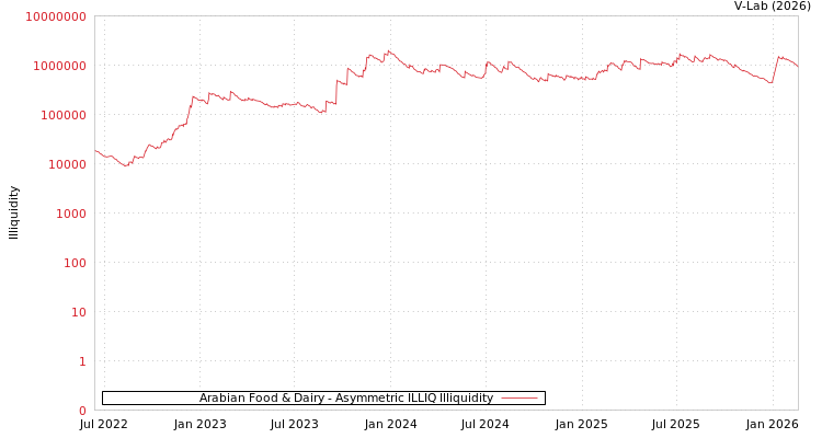 graph of Arabian Food & Dairy ILLIQ-AMEM