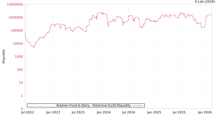 graph of Arabian Food & Dairy ILLIQ-HIST
