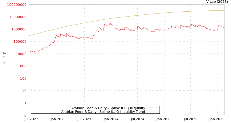 graph of Arabian Food & Dairy ILLIQ-SMEM