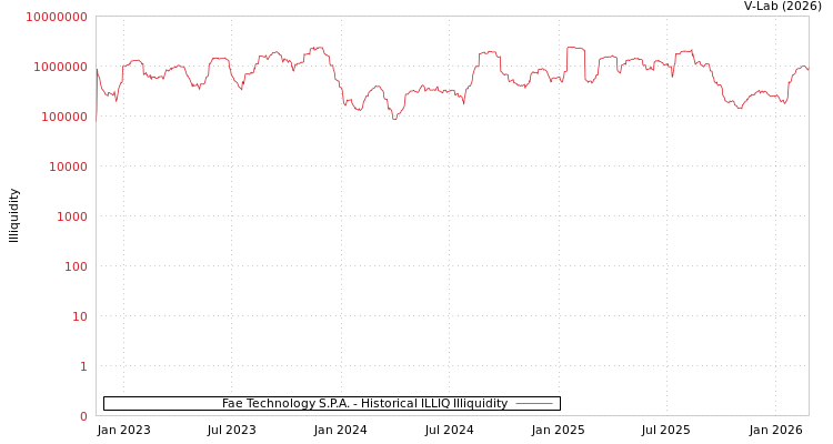 graph of Fae Technology S.P.A. ILLIQ-HIST