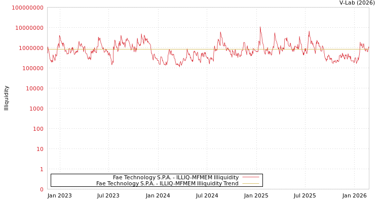 graph of Fae Technology S.P.A. ILLIQ-MFMEM