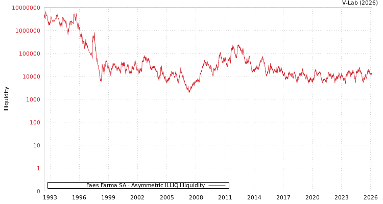 graph of Faes Farma SA ILLIQ-AMEM