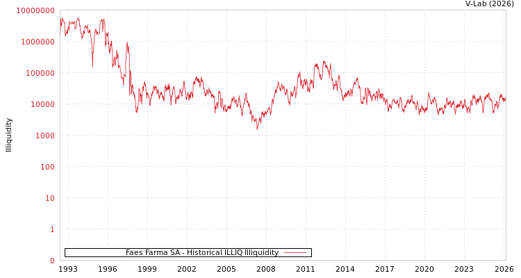 graph of Faes Farma SA ILLIQ-HIST