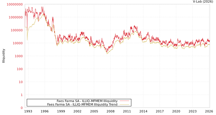 graph of Faes Farma SA ILLIQ-MFMEM