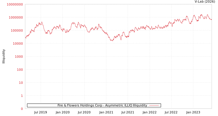 graph of Fire & Flowers Holdings Corp ILLIQ-AMEM