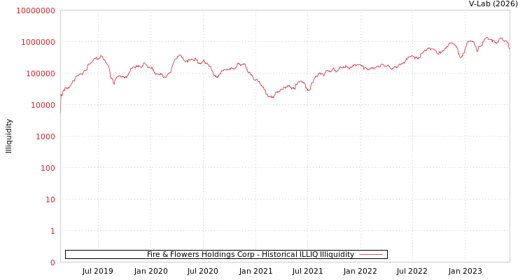 graph of Fire & Flowers Holdings Corp ILLIQ-HIST