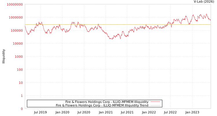 graph of Fire & Flowers Holdings Corp ILLIQ-MFMEM