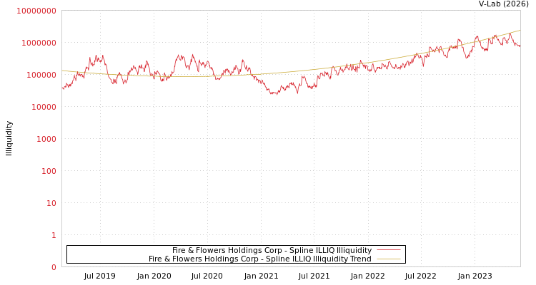 graph of Fire & Flowers Holdings Corp ILLIQ-SMEM