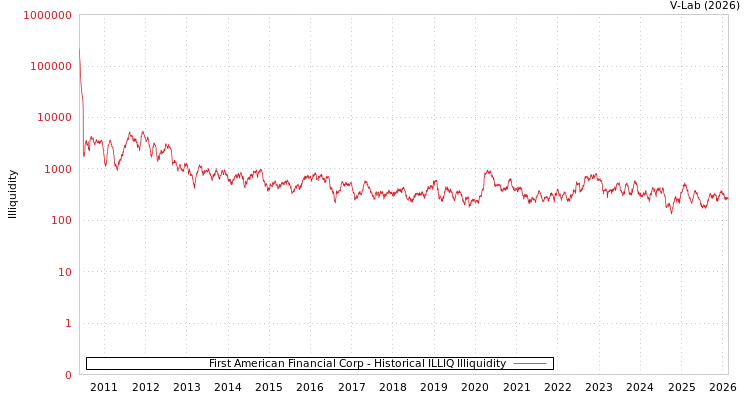 graph of First American Financial Corp ILLIQ-HIST