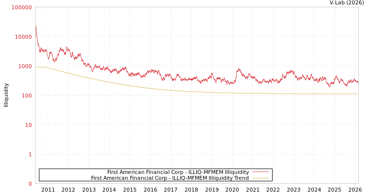 graph of First American Financial Corp ILLIQ-MFMEM