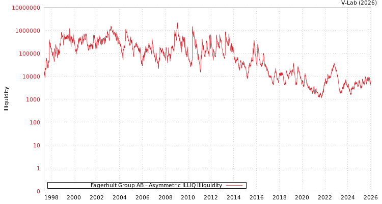 graph of Fagerhult Group AB ILLIQ-AMEM