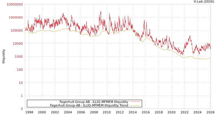 graph of Fagerhult Group AB ILLIQ-MFMEM