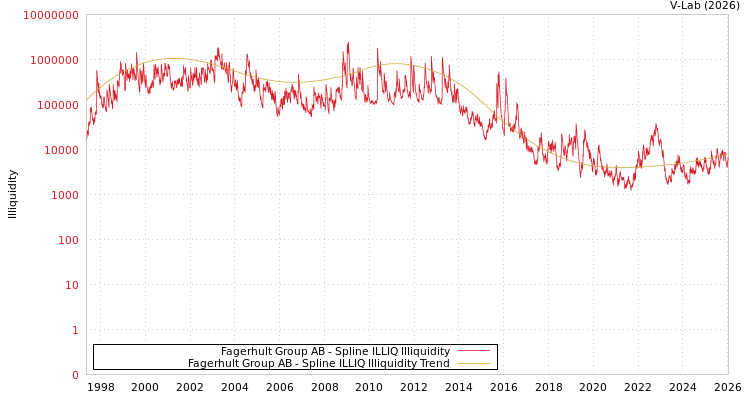graph of Fagerhult Group AB ILLIQ-SMEM