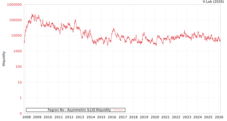 graph of Fagron Nv ILLIQ-AMEM