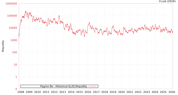 graph of Fagron Nv ILLIQ-HIST