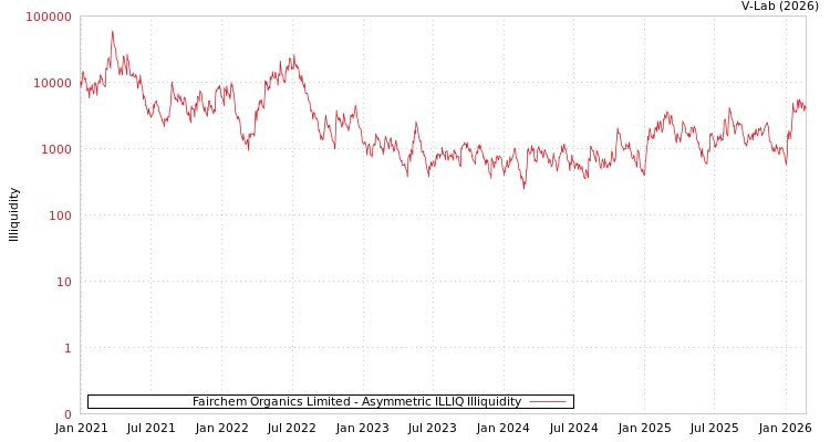 graph of Fairchem Organics Limited ILLIQ-AMEM