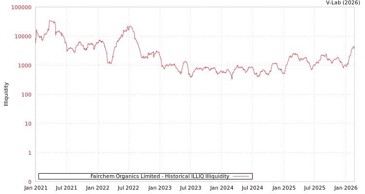 graph of Fairchem Organics Limited ILLIQ-HIST