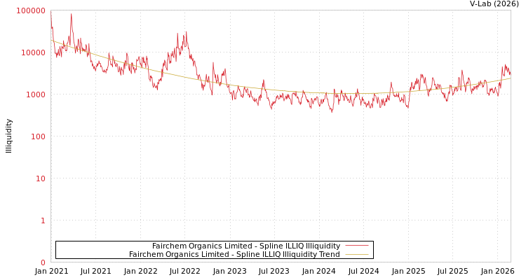graph of Fairchem Organics Limited ILLIQ-SMEM