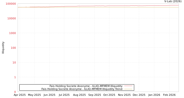 graph of Fais Holding Societe Anonyme ILLIQ-MFMEM