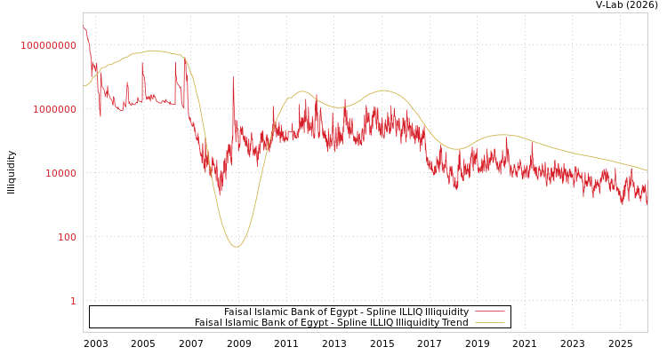 graph of Faisal Islamic Bank of Egypt ILLIQ-SMEM