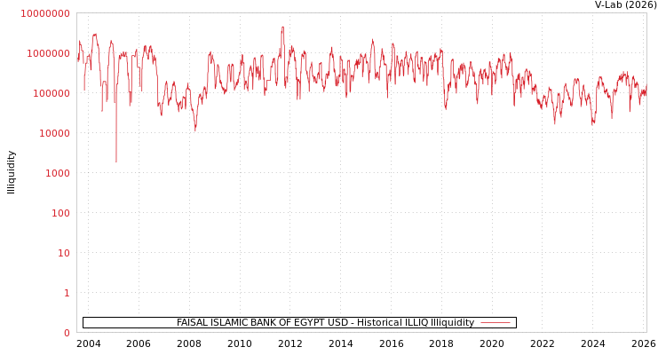 graph of FAISAL ISLAMIC BANK OF EGYPT USD ILLIQ-HIST