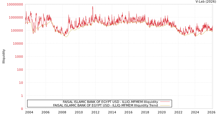 graph of FAISAL ISLAMIC BANK OF EGYPT USD ILLIQ-MFMEM