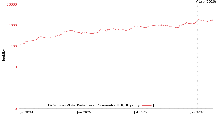 graph of DR Soliman Abdel Kader Fake ILLIQ-AMEM