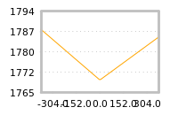 Impact of return on liquidity tomorrow