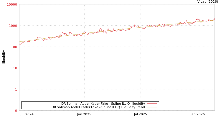 graph of DR Soliman Abdel Kader Fake ILLIQ-SMEM