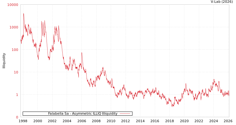 graph of Falabella Sa ILLIQ-AMEM